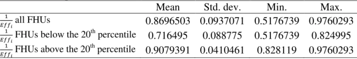 Table 8: Descriptive statistics of efficiency scores  