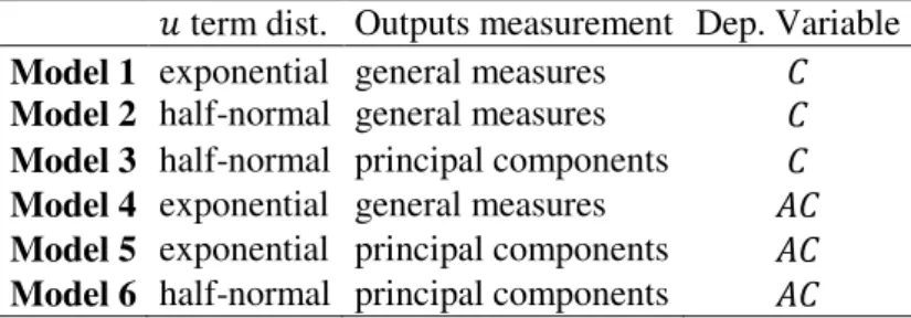 Table 9: Specification of alternatives cost frontier models   term dist.  Outputs measurement  Dep