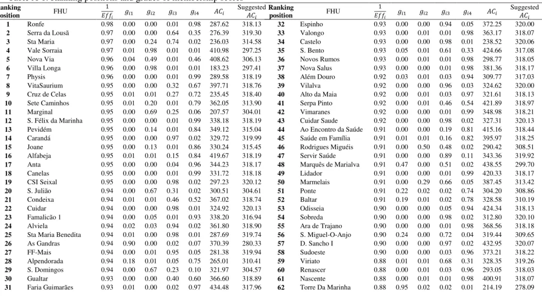 Table A-1: Ranking positions and grades of membership scores 