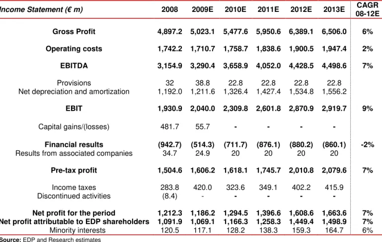 Table 17 – Estimated EDP’s consolidated Income Statement 