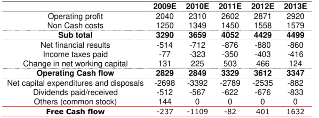Table 19 – Estimated EDP’s consolidated Cash-Flow Statement 