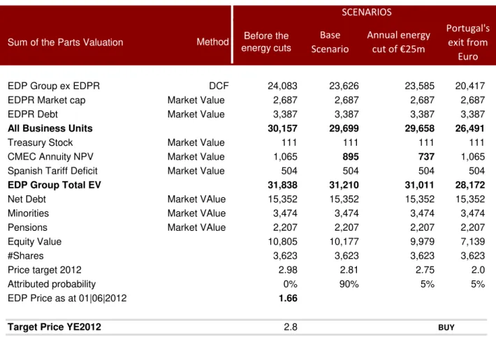 Figure 18  –  Sum of the Parts Valuation 