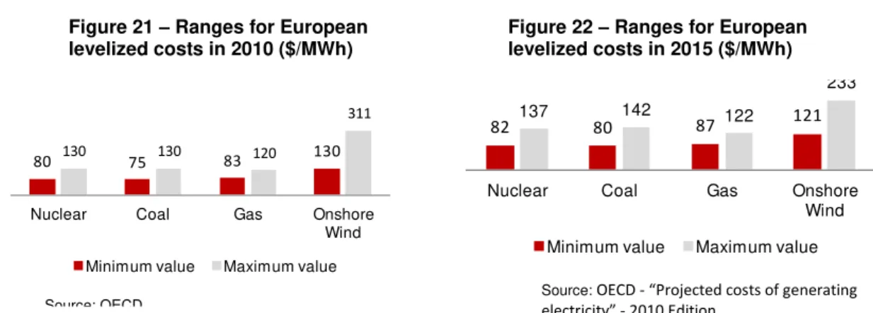 Figure 21  –  Ranges for European 