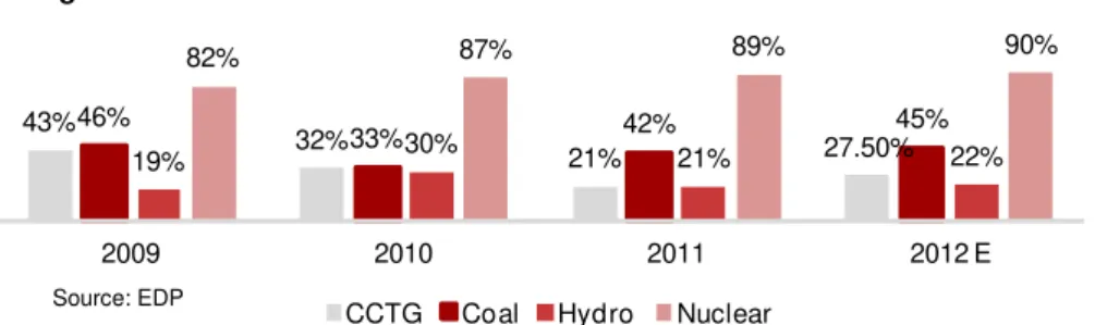Figure 31  – EDP’s load factors evolution