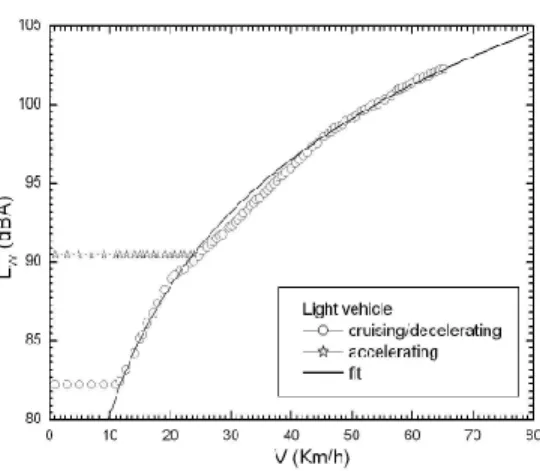 Fig. 4 Average Lw dependence from vehicle speed  