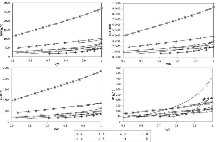 Fig. 5 VEF (NO X , CO 2 , CO and HC) for the analyzed network segments (a-h)  