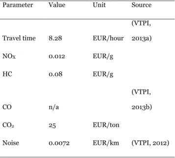 Table 1 Considered Parameters cost factors 