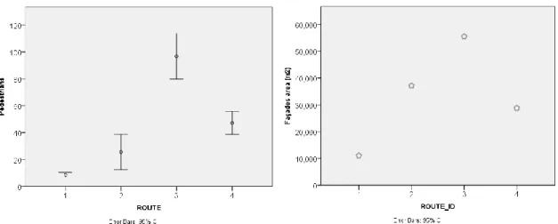 Fig. 9 Left: Expected number of affected pedestrians and, Right: exposed façades area