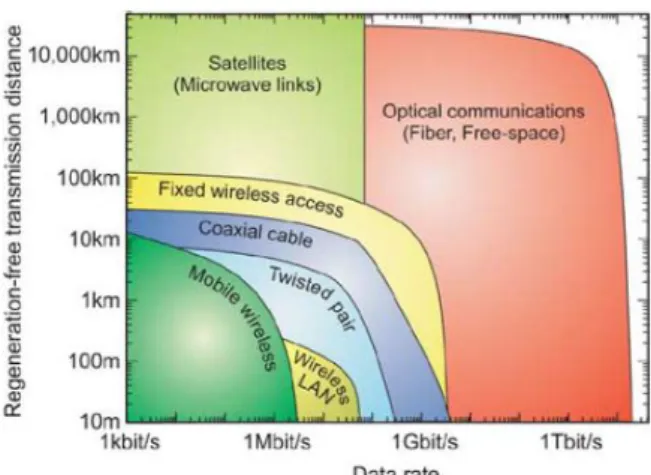 Figure 1.1: Regeneration-free transmission distance versus bit rate for various wireless and wireline communication technologies.[1]
