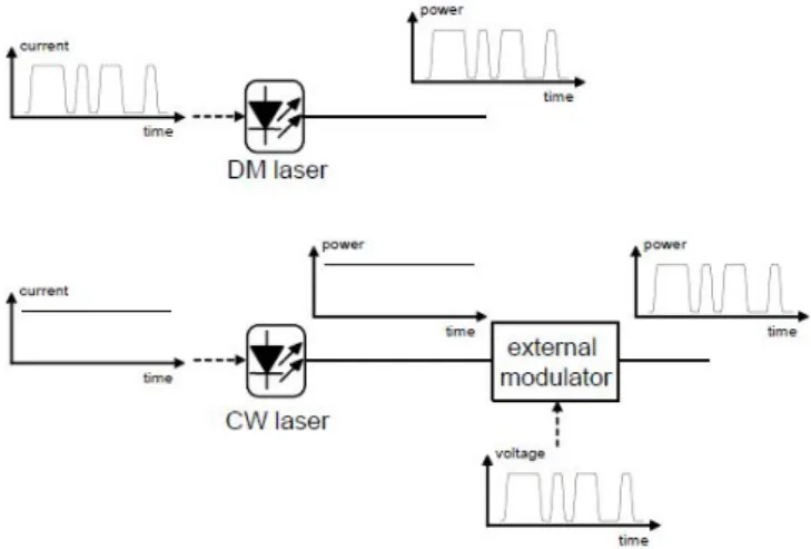 Figure 2.1: Illustration of the concepts of direct (top) and external (bottom) modulation.[4]