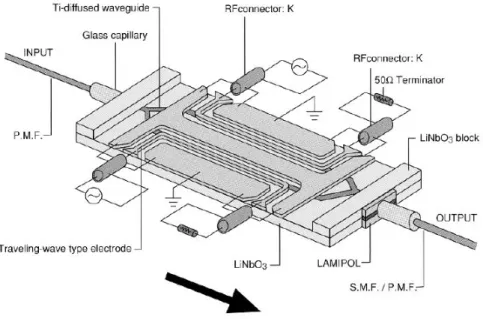 Figure 2.8: Typical layout of a LiNbO 3 dual-drive Mach-Zehnder modulator. (Source: Sum- Sum-itomo Osaka Cement Co., Ltd) [11]