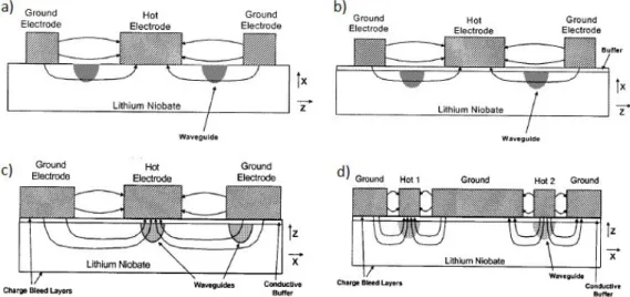 Figure 2.11: Most common electrode configuration for a) nonbuffered x-cut b) buffered x-cut c) buffered single-drive z-cut and d) buffered dual-drive z-cut [12].