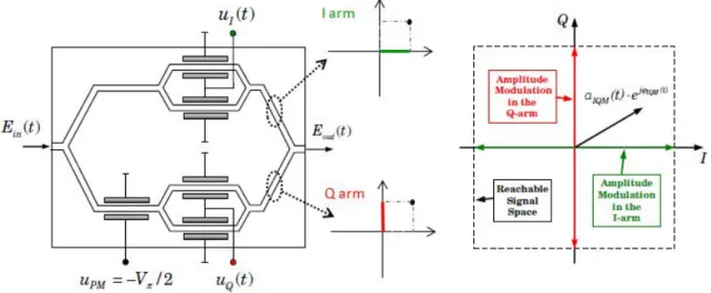 Figure 2.14: IQ modulator (left) complex IQ-plane (right). [10].