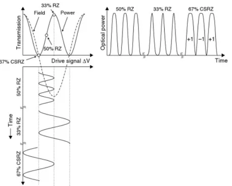 Figure 3.6: 33%, 50% and 67% duty cycle RZ using a sinusoidally driven MZM as pulse carver