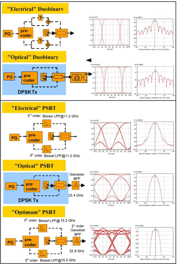 Figure 3.9: Configuration of standard duobinary and PSBT transmitters and their correspon- correspon-dent eye diagram and spectrum