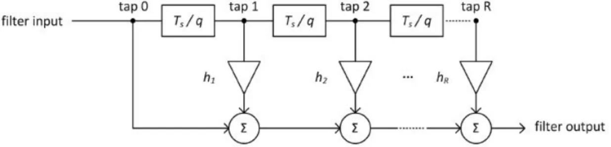 Figure 3.14: FIR filter of order R, where h r era the filter coefficients. [21]
