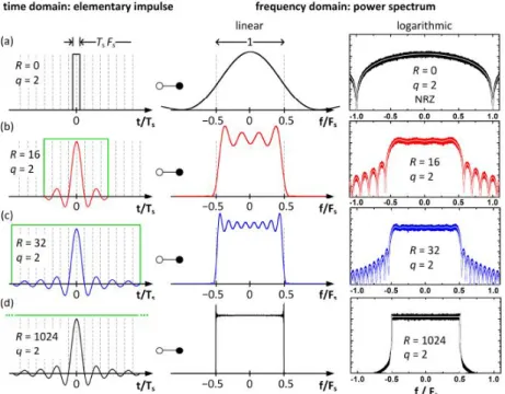 Figure 3.15: Impulse responses (left column) and transfer functions in a linear scale (middle column) and in a logarithm scale (right column) of FIR filters with various orders R