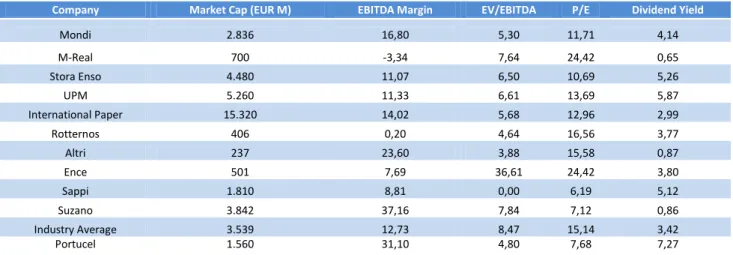 Table 12 - Pulp and Paper Industry Valuation Multiples - 2012E 