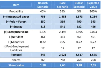 Table 13 - Valuation  Item  Bearish  Scenario  Base  Scenario  Bullish  Scenario  Expected Value  Probability  40%  55%  5%  100%  (+) Integrated paper  755  1.588  1.573  1.254  (+)Pulp + Forest  250  369  790  343  (+)Energy  318  541  632  456  (=)Enter