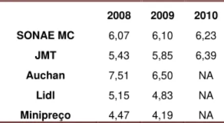 Table 9: Turnover per Sales Area of the Main  Portuguese Food Retailers (Eur k) 