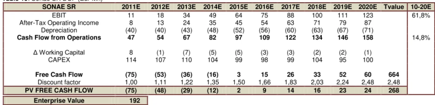 Table 19: Sonae SR DCF (Eur Mn) 