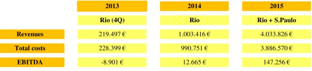 Figure 5 – Summary of the forecasted revenues and costs of exporting seen in Appendix 7 