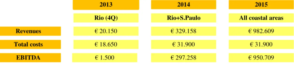 Figure 6  –  Summary of the forecasted revenues and costs of licensing seen in Appendix 7 