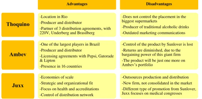 Figure 9 – Comparison of the three potential partners 