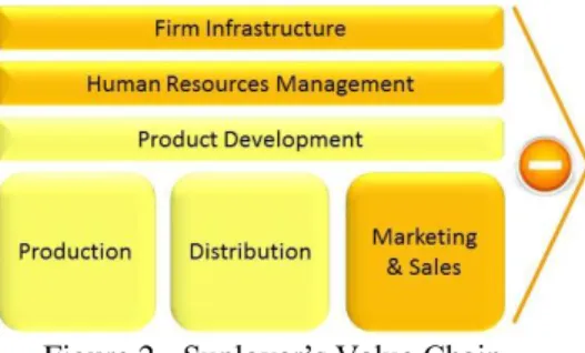 Figure 2 - Sunlover’s Value Chain 