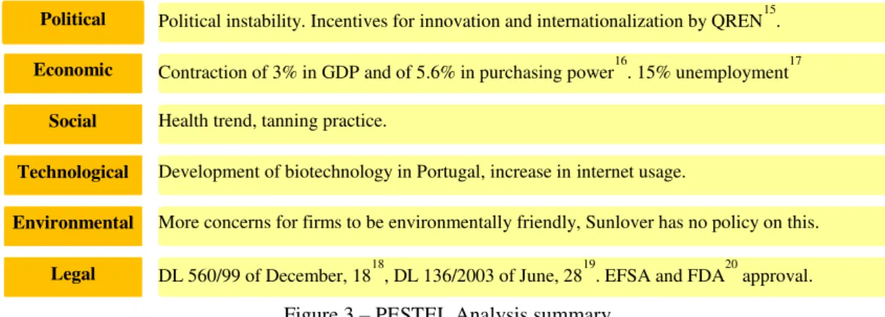 Figure 3 – PESTEL Analysis summary