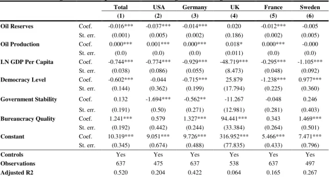 Table IV. OLS Regressions - Dependent Variable: Log of total Aid given in the form of Grants 
