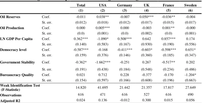 Table VI. 2SLS Regressions - Dependent Variable: Log of total Aid given in the form of Grants 