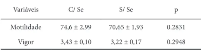 Tabela 2 – Média, erro padrão da média (EPM),e teste  de probabilidade da motilidade (%) e vigor  (0-5), dos pools de sêmen de perdizes  (Rhynchotus rufescens) do grupo tratamento  (suplementado com selênio) e o grupo  controle (sem suplementação de selêni