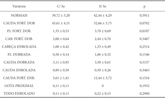 Tabela 3 – Média, erro padrão da média (EPM),e teste de probabilidade das alterações  morfológicas de espermatozoides, dos pools de sêmen de perdizes (Rhynchotus  rufescens) do grupo tratamento (suplementado com selênio) e o grupo controle  (sem suplementa