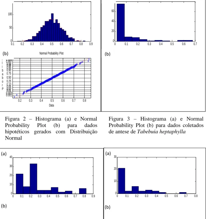 Figura  4  –  Histograma  (a)  e  Normal  Probability  Plot  (b)  para  dados  coletados  de fruto maduro de Inga vera  