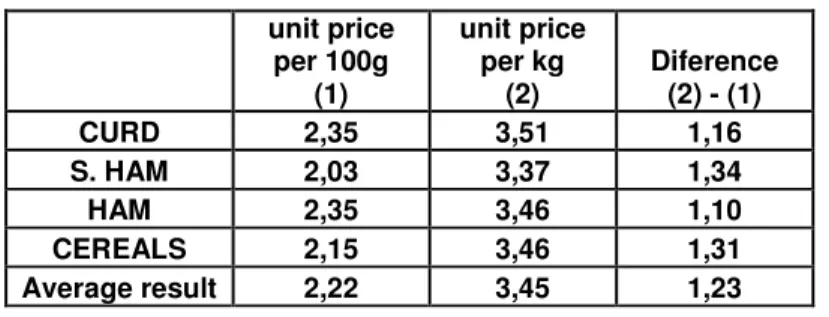 Table 3: Average relative preference for the options  unit price  per 100g  (1)  unit price per kg (2)  Diference (2) - (1)  CURD  2,35  3,51  1,16  S
