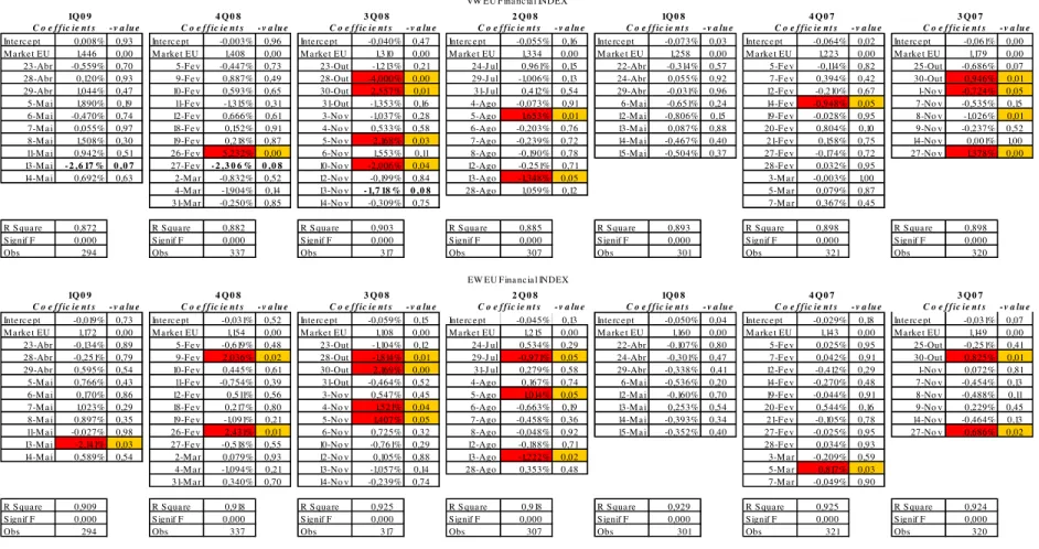 Table 10: Impact of earnings announcements events from Europe banks on European Financial Index