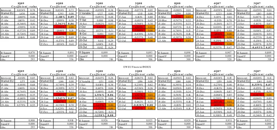 Table  12:  Impact  of earnings  announcements  events  from  U.S.  banks  on  European  Financial  Index, ONE DAY  AFTER  THE  EVENT