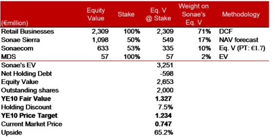 Figure 8: Turnover Breakdown 2010E