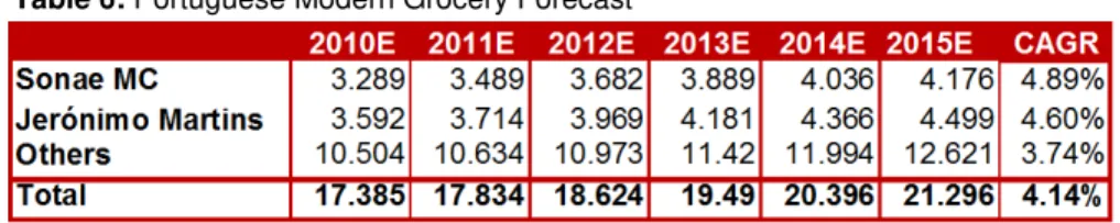 Table 6: Portuguese Modern Grocery Forecast 