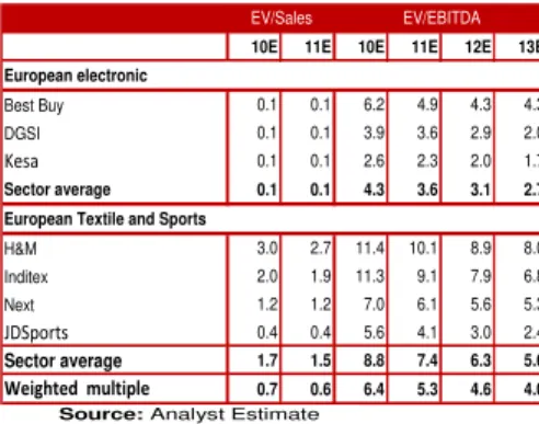 Table 23: Sonae SR Discounted Cash Flow