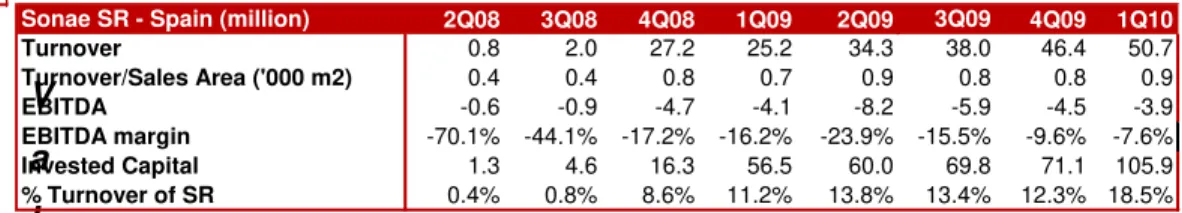 Table 27: Historical data of Sonae SR in Spain 