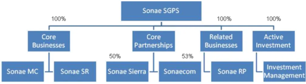 Figure 1: Company organigram 