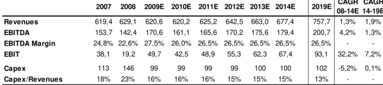Table XI:Optimus Income Statement
