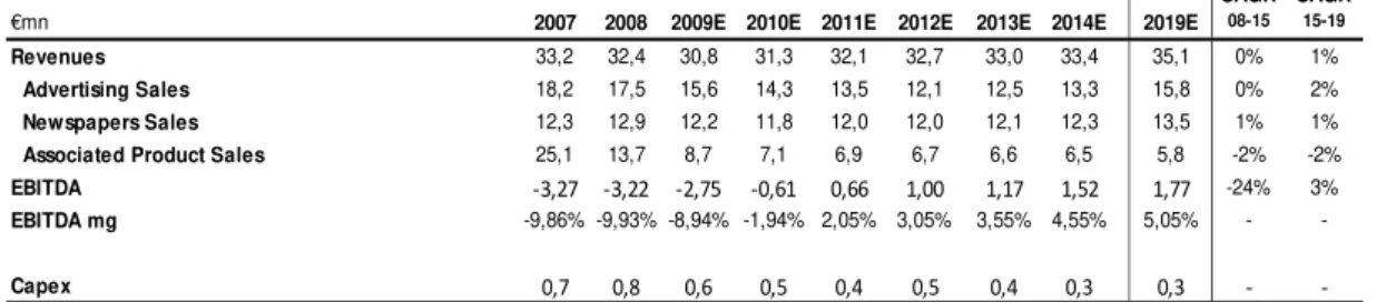 Table XXI: Público Income Statement