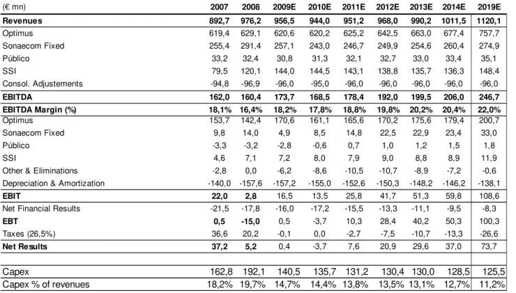 Table XXVIII:Sonaecom Consolidated Income Statement