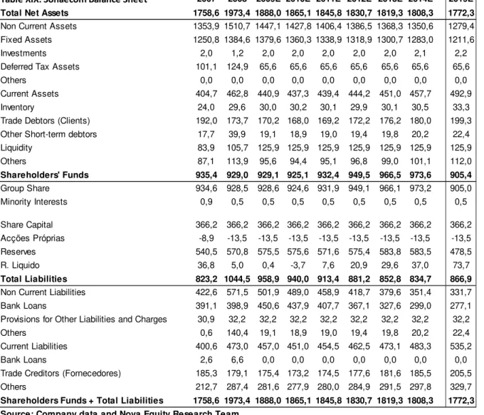 Table XIX: Sonaecom Balance Sheet 2007 2008 2009E 2010E 2011E 2012E 2013E 2014E 2019E Total Net Assets 1758,6 1973,4 1888,0 1865,1 1845,8 1830,7 1819,3 1808,3 1772,3 Non Current Assets 1353,9 1510,7 1447,1 1427,8 1406,4 1386,5 1368,3 1350,6 1279,4 Fixed As