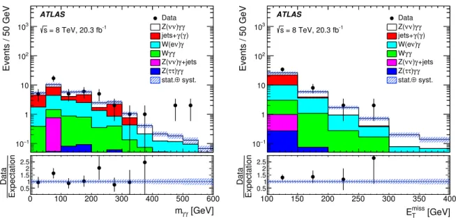 Figure 6: The diphoton invariant mass m γγ (left) and missing transverse momentum E miss T (right) distributions from inclusive (N jet ≥ 0) ν¯ νγγ events