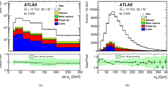 Figure 3: The (a) jet p T distribution and (b) m `` distribution for the data (points) and simulated samples (stacked histograms) for the eµ + 2-jet selection in the LH method
