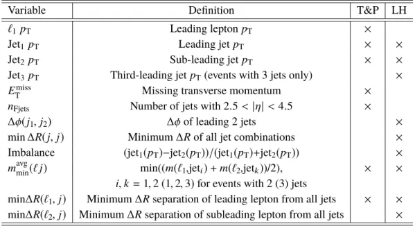 Figure 5 shows the fraction of b -jets in bins of jet p T both before and after applying a requirement on D bb LH ( D bb T&amp;P ) for the nominal and alternative t¯t generators in the eµ + 2-jet category of the LH (T&amp;P) method.